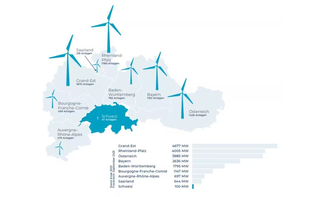 Grafik zur Anzahl Windenergieanlagen in der Schweiz und in den Grenzregionen im Ausland